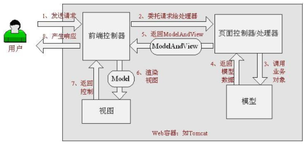 springmvc