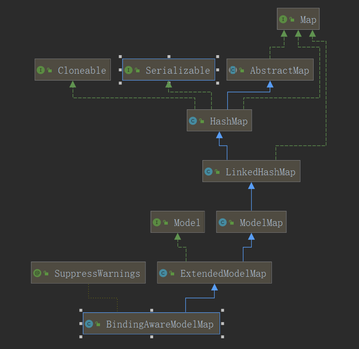 BindingAwareModelMap