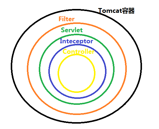 拦截器和过滤器的包含关系